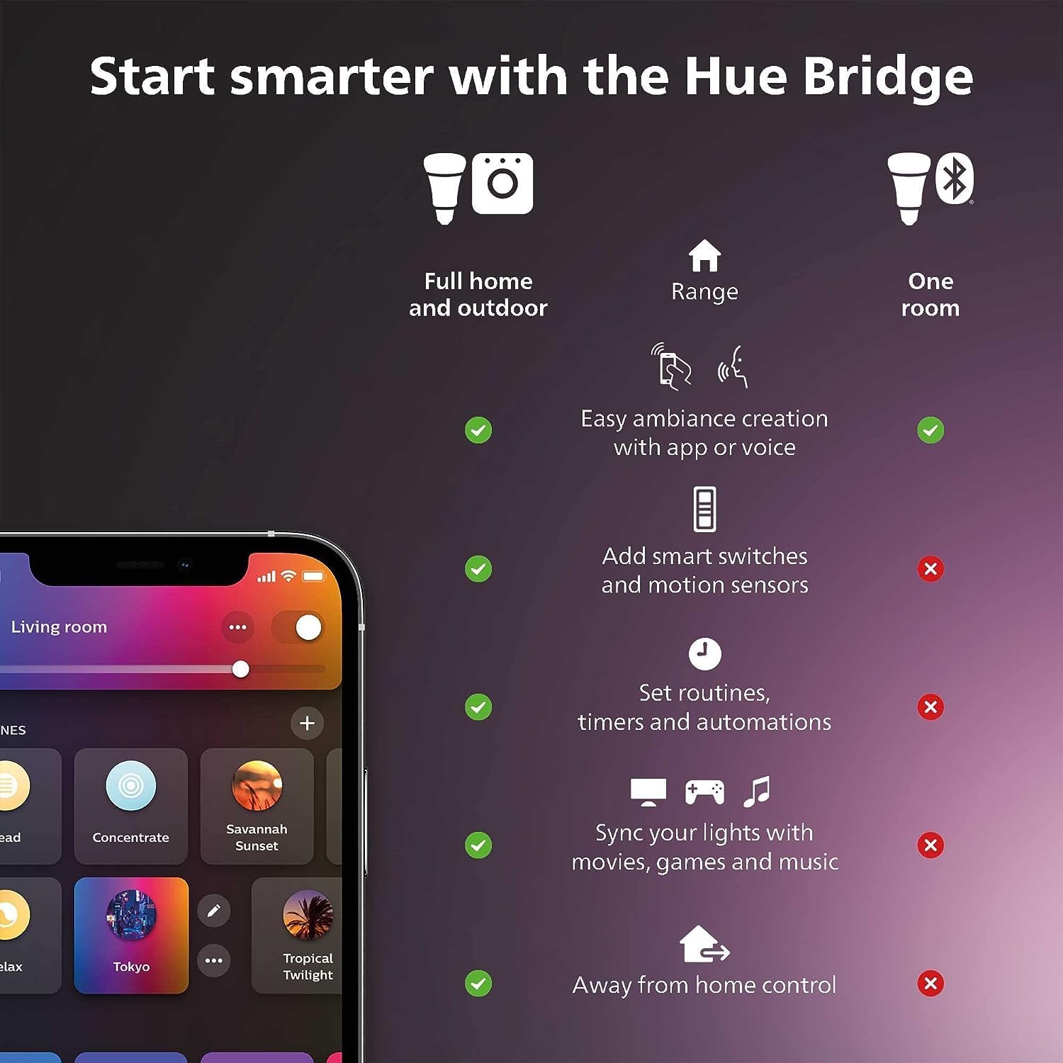 フィリップスHueスマートライトスターターキット 3個のE2 - Philips Light Hue White のレビューと価格